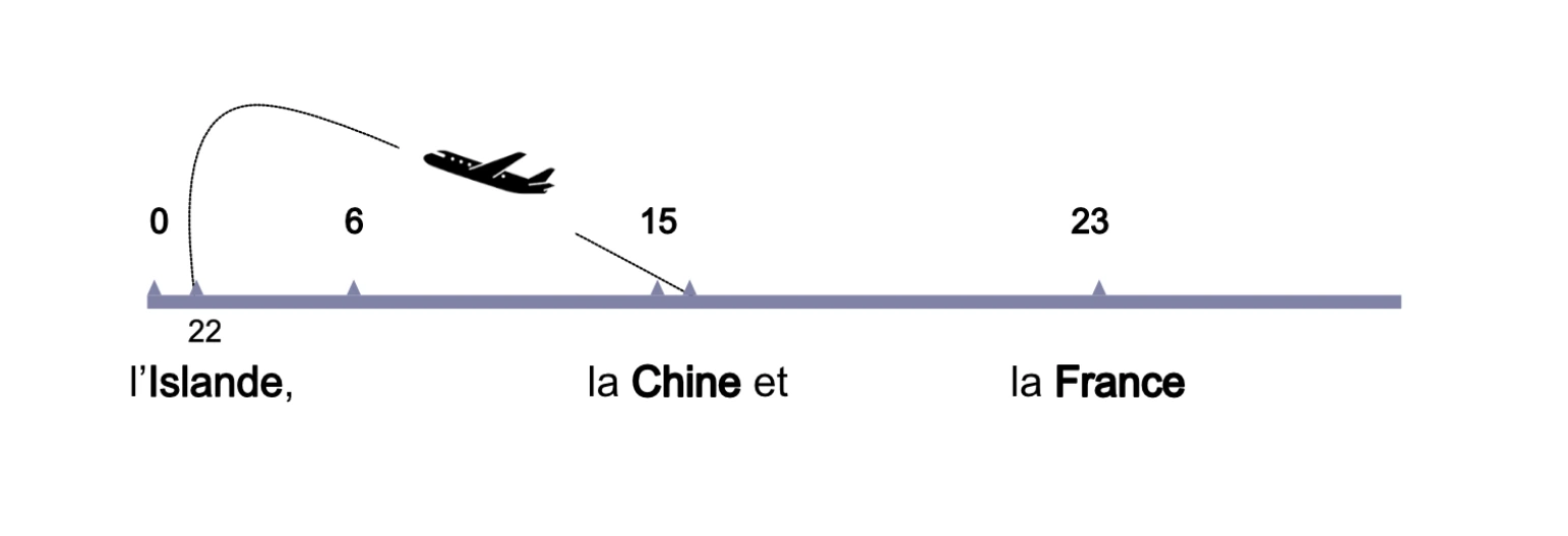 Life trajectory between Iceland, China, France and Germany